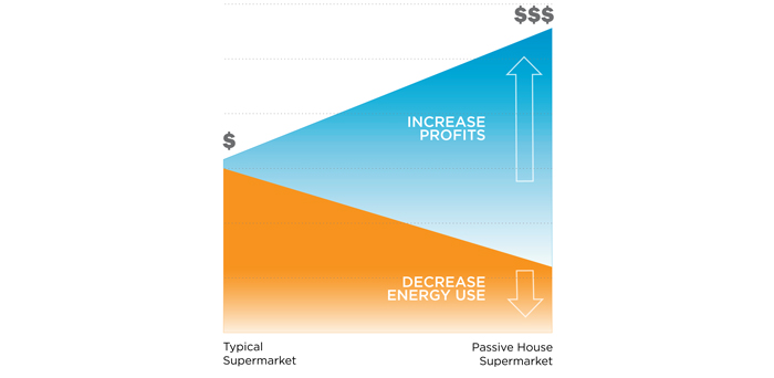 Supermarket profits increase as energy use decreases