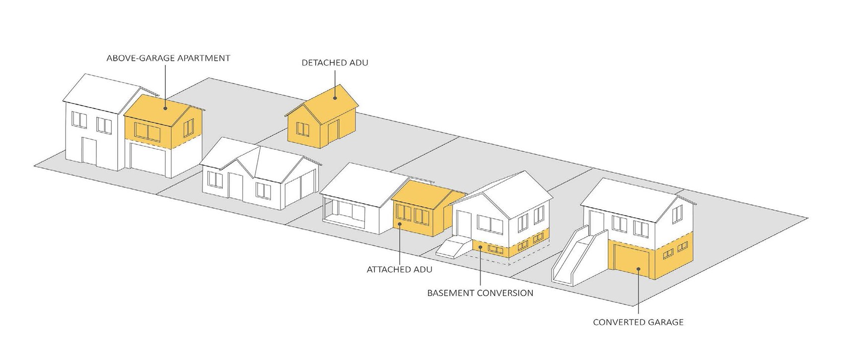 Diagram of houses showing detached, attached, and converted ADUs